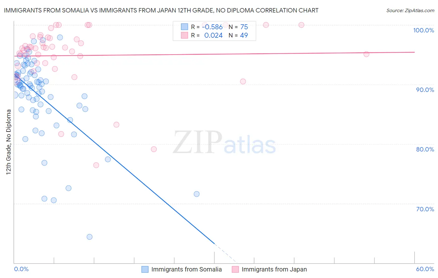 Immigrants from Somalia vs Immigrants from Japan 12th Grade, No Diploma