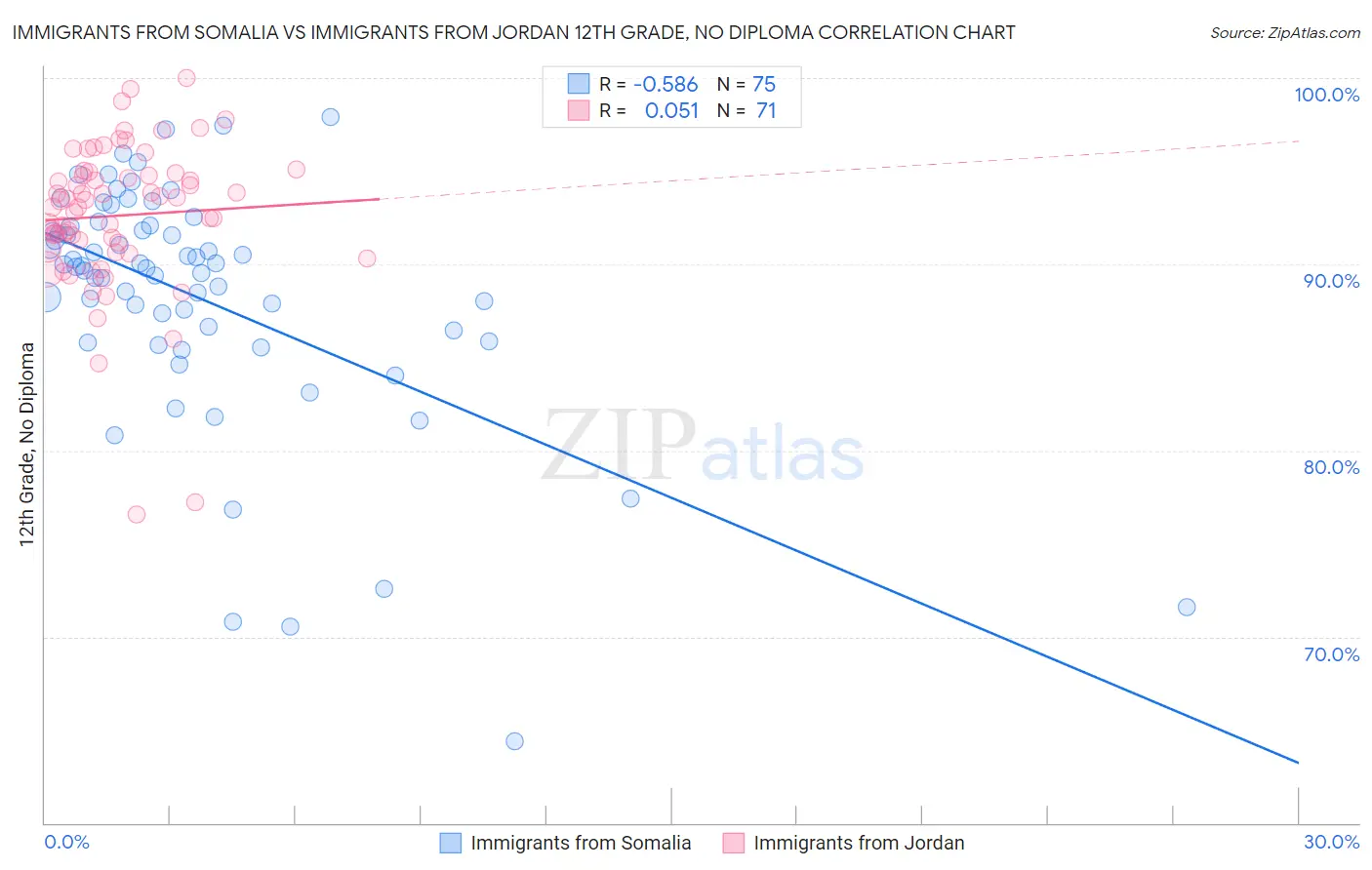 Immigrants from Somalia vs Immigrants from Jordan 12th Grade, No Diploma