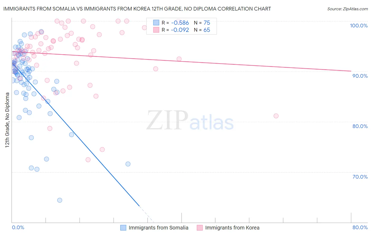 Immigrants from Somalia vs Immigrants from Korea 12th Grade, No Diploma