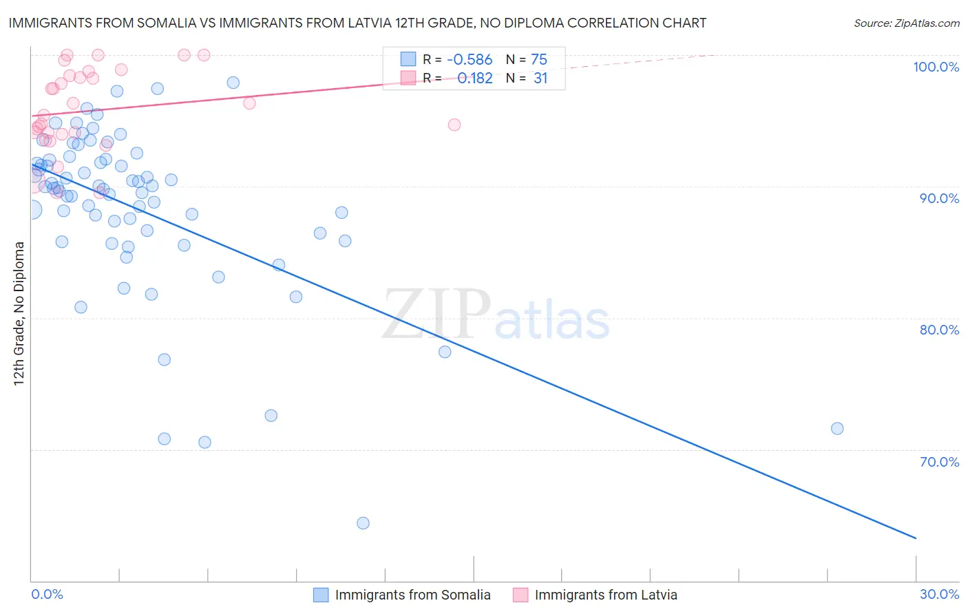 Immigrants from Somalia vs Immigrants from Latvia 12th Grade, No Diploma