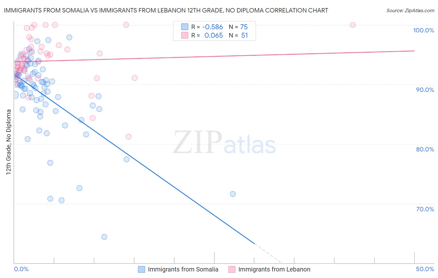 Immigrants from Somalia vs Immigrants from Lebanon 12th Grade, No Diploma