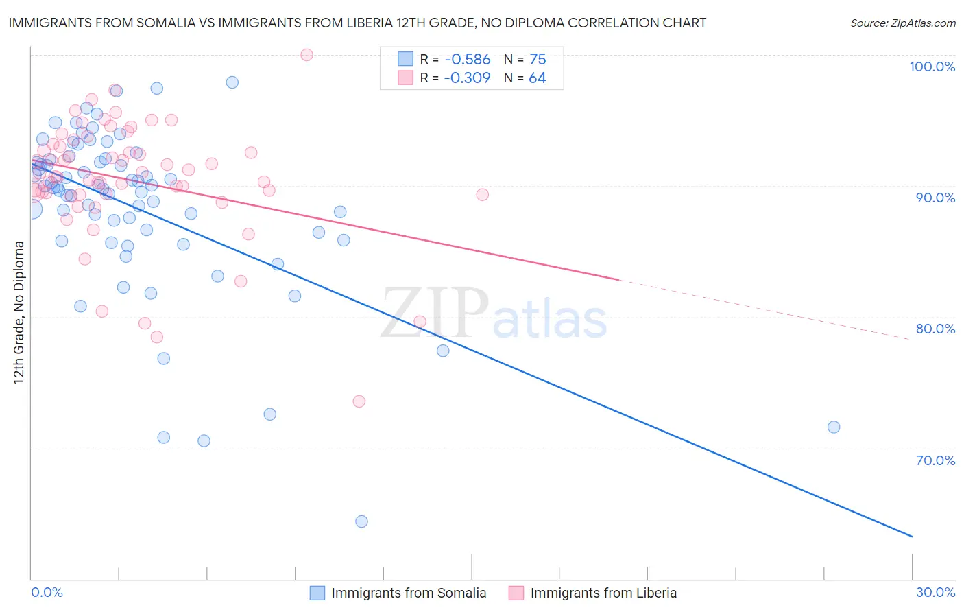 Immigrants from Somalia vs Immigrants from Liberia 12th Grade, No Diploma