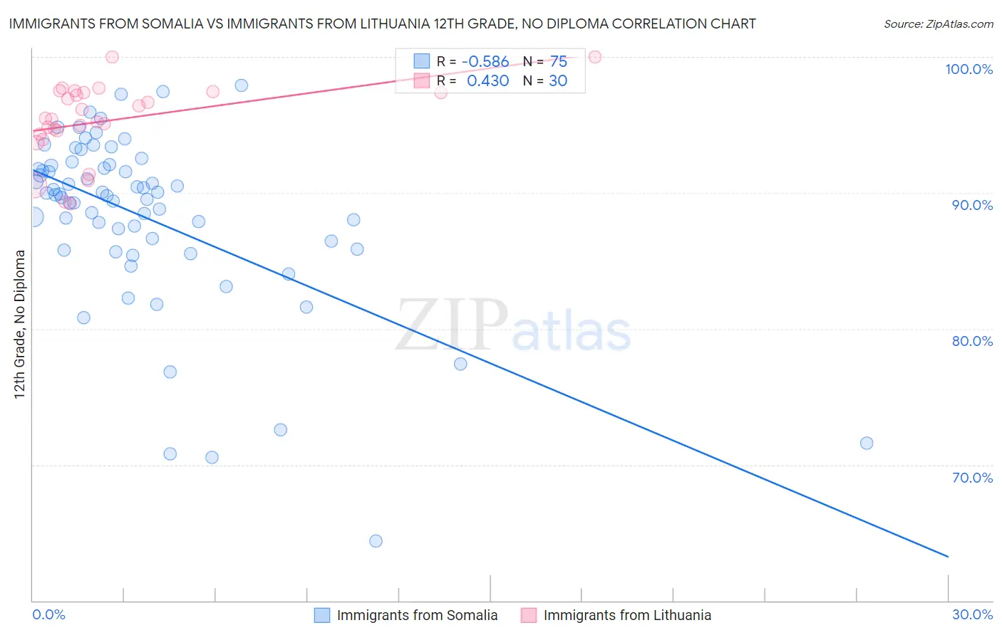 Immigrants from Somalia vs Immigrants from Lithuania 12th Grade, No Diploma