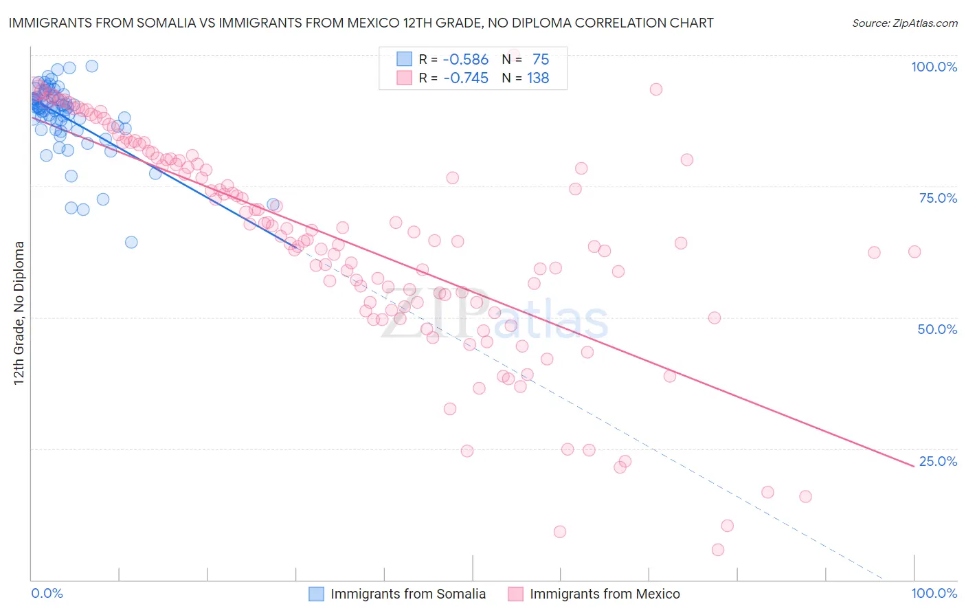 Immigrants from Somalia vs Immigrants from Mexico 12th Grade, No Diploma