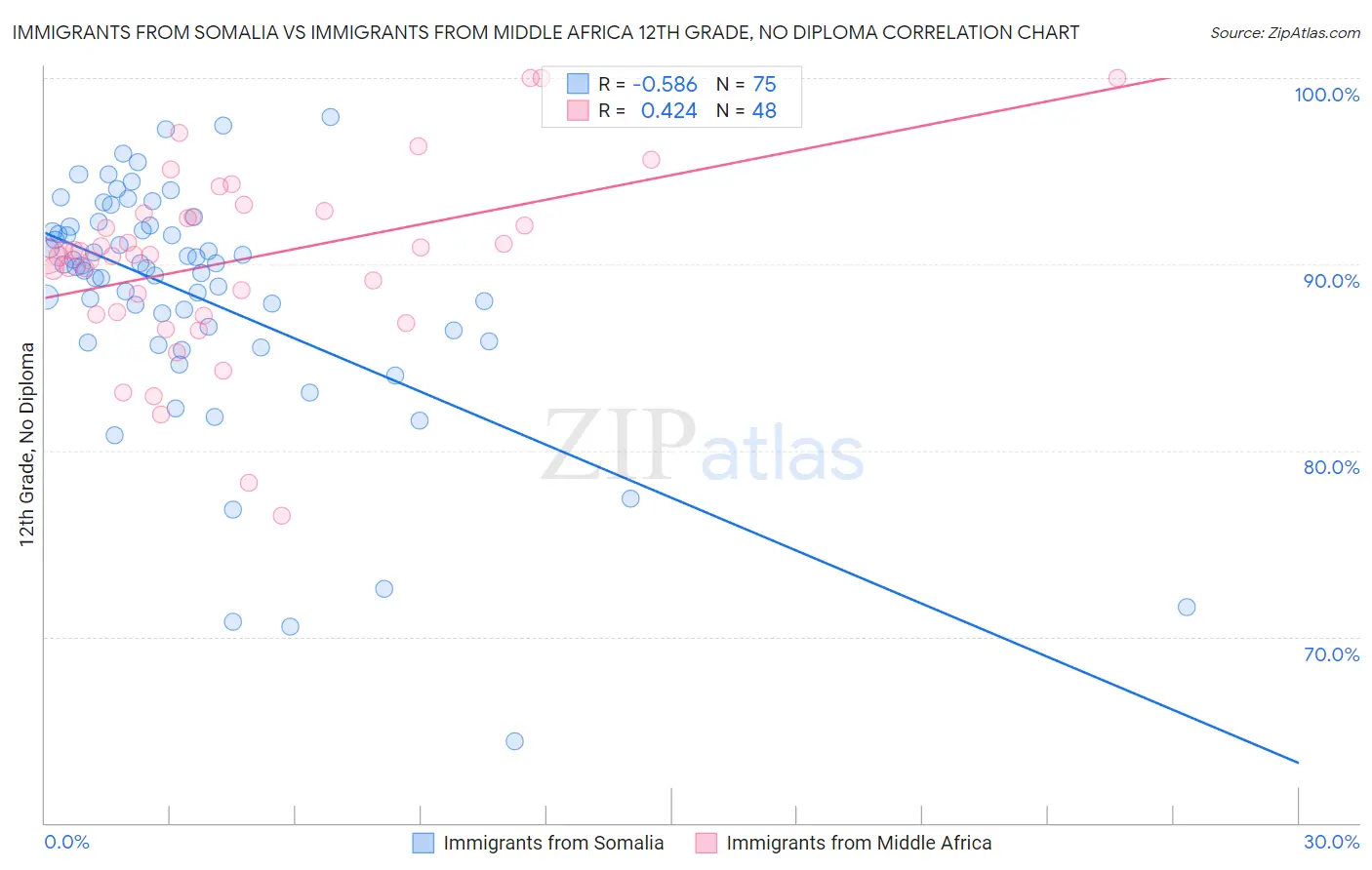 Immigrants from Somalia vs Immigrants from Middle Africa 12th Grade, No Diploma