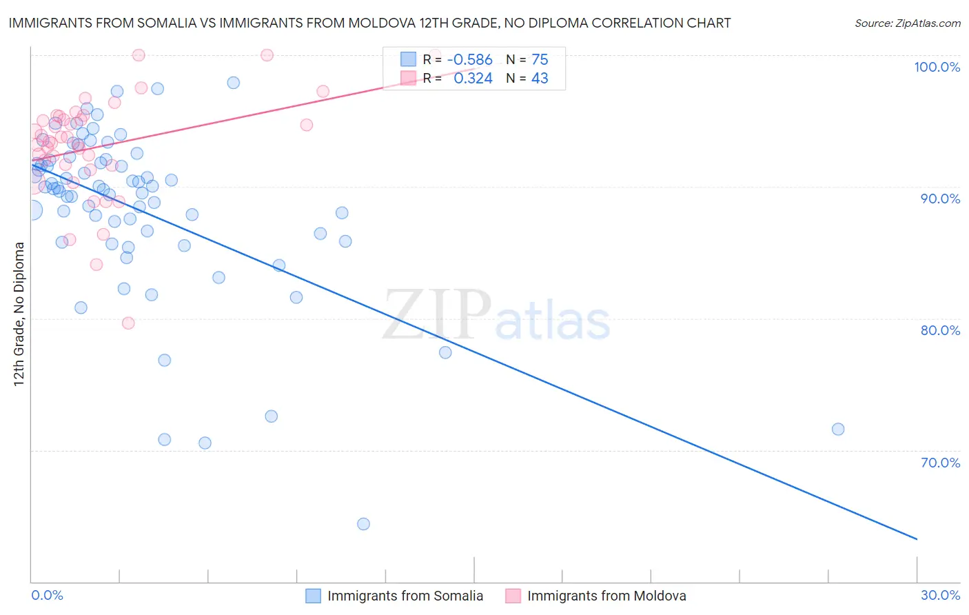 Immigrants from Somalia vs Immigrants from Moldova 12th Grade, No Diploma