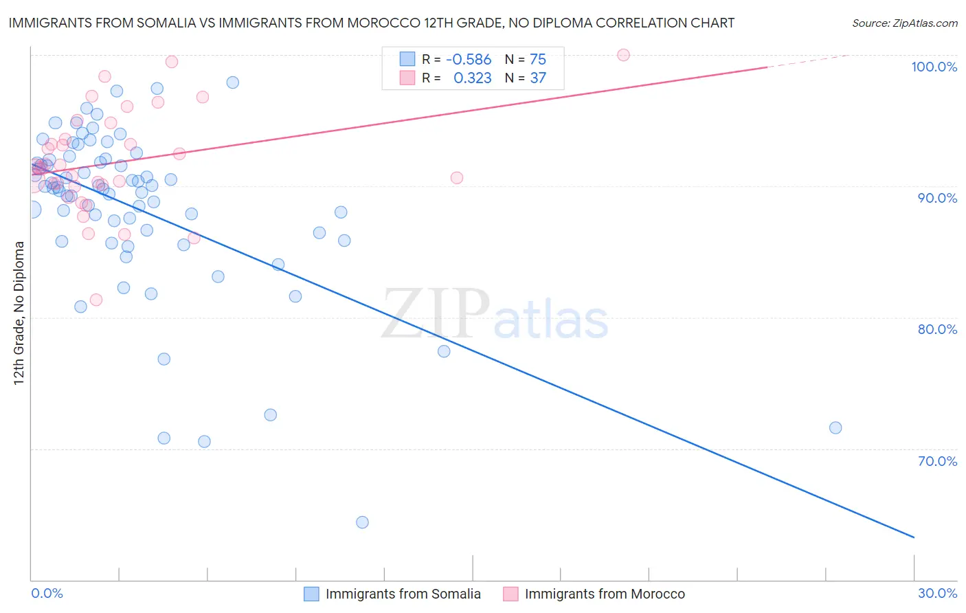 Immigrants from Somalia vs Immigrants from Morocco 12th Grade, No Diploma