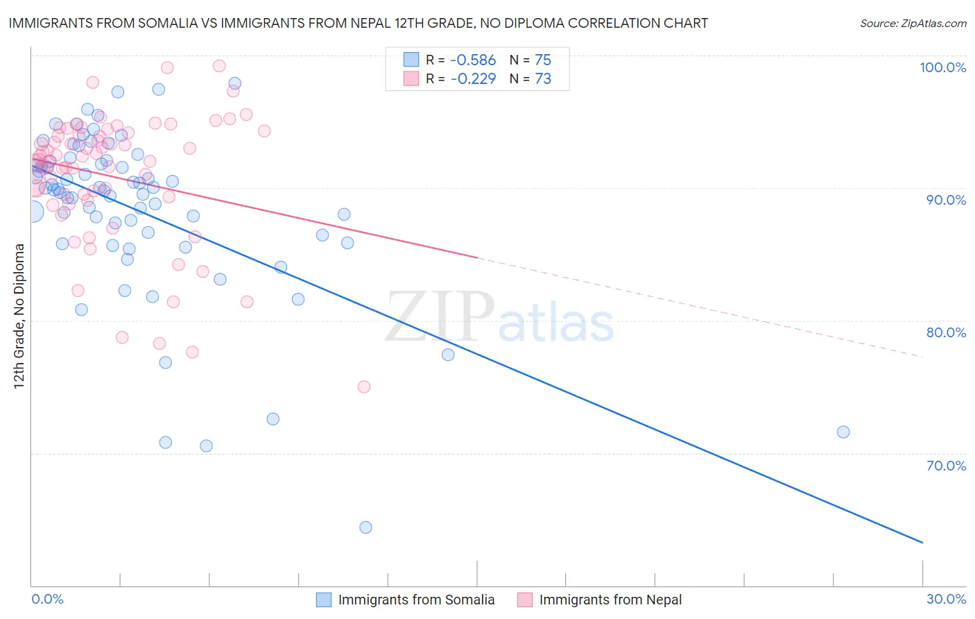 Immigrants from Somalia vs Immigrants from Nepal 12th Grade, No Diploma