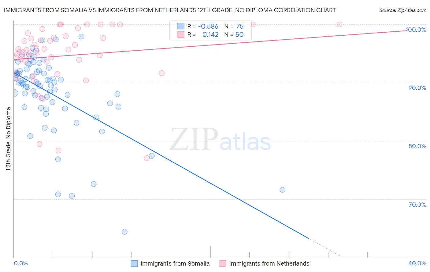 Immigrants from Somalia vs Immigrants from Netherlands 12th Grade, No Diploma