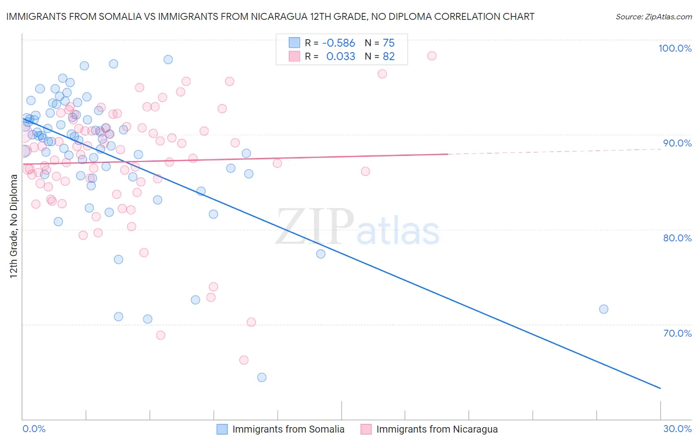 Immigrants from Somalia vs Immigrants from Nicaragua 12th Grade, No Diploma