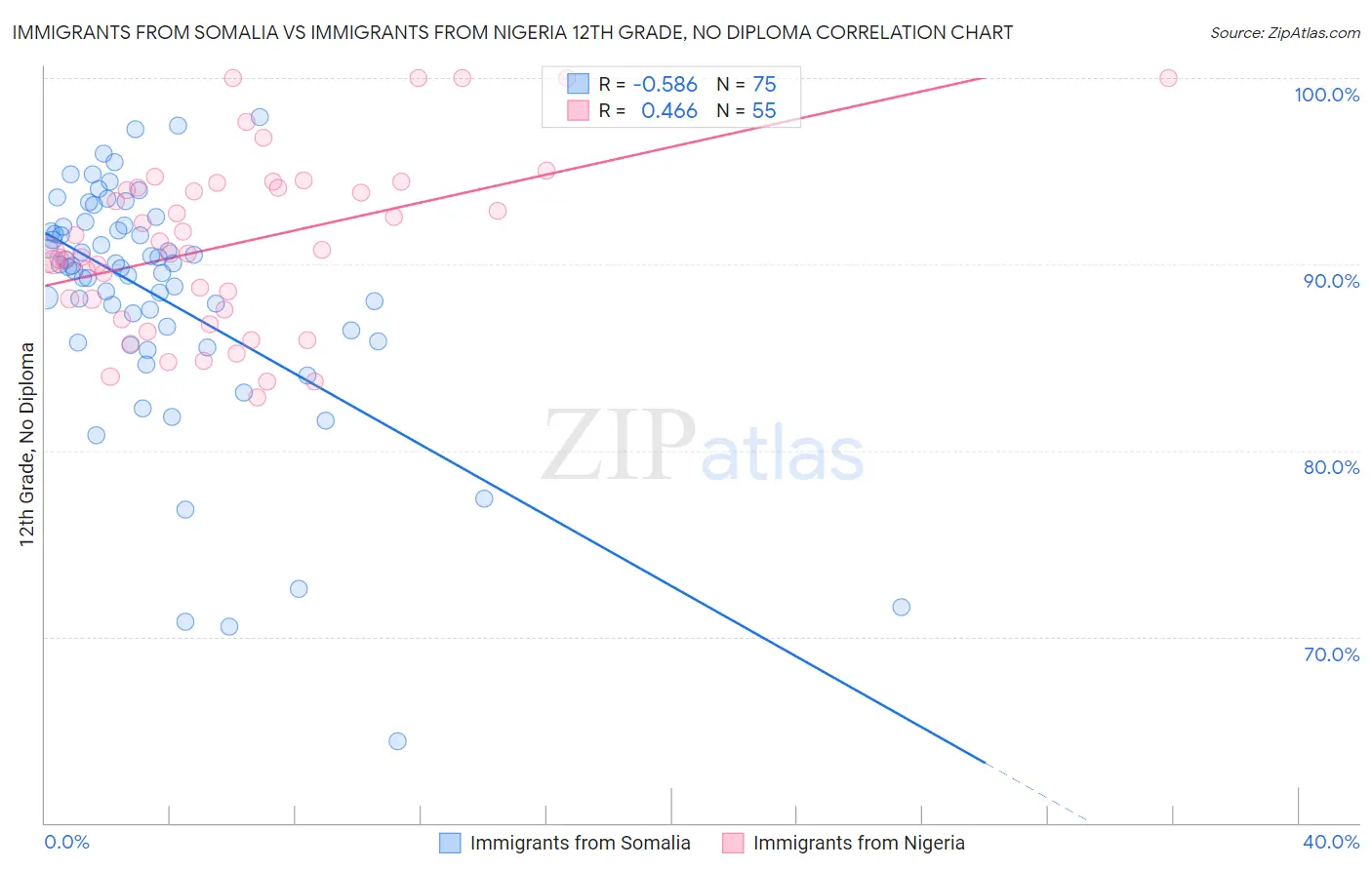 Immigrants from Somalia vs Immigrants from Nigeria 12th Grade, No Diploma