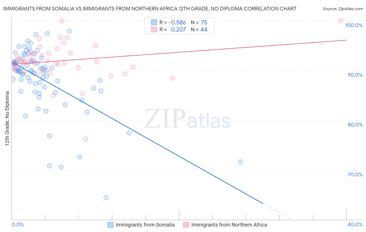 Immigrants from Somalia vs Immigrants from Northern Africa 12th Grade, No Diploma