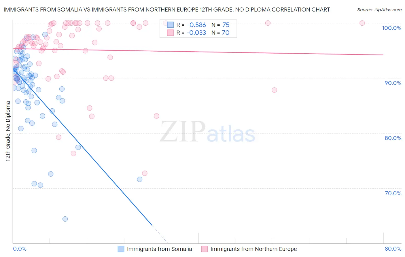 Immigrants from Somalia vs Immigrants from Northern Europe 12th Grade, No Diploma