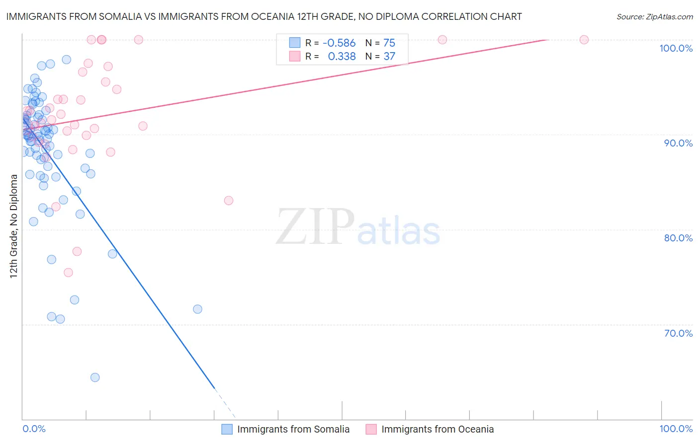 Immigrants from Somalia vs Immigrants from Oceania 12th Grade, No Diploma