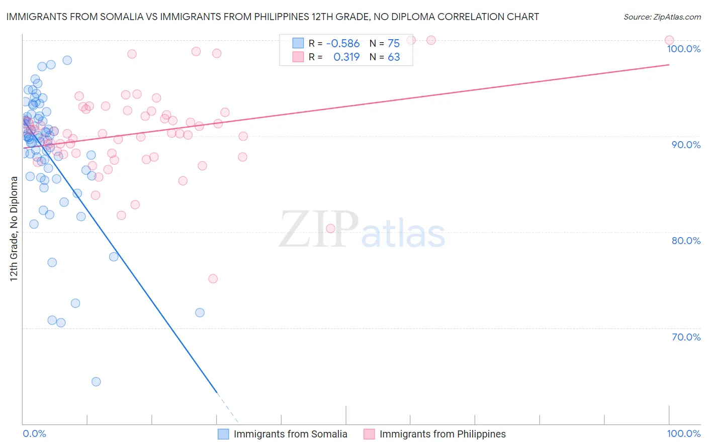 Immigrants from Somalia vs Immigrants from Philippines 12th Grade, No Diploma