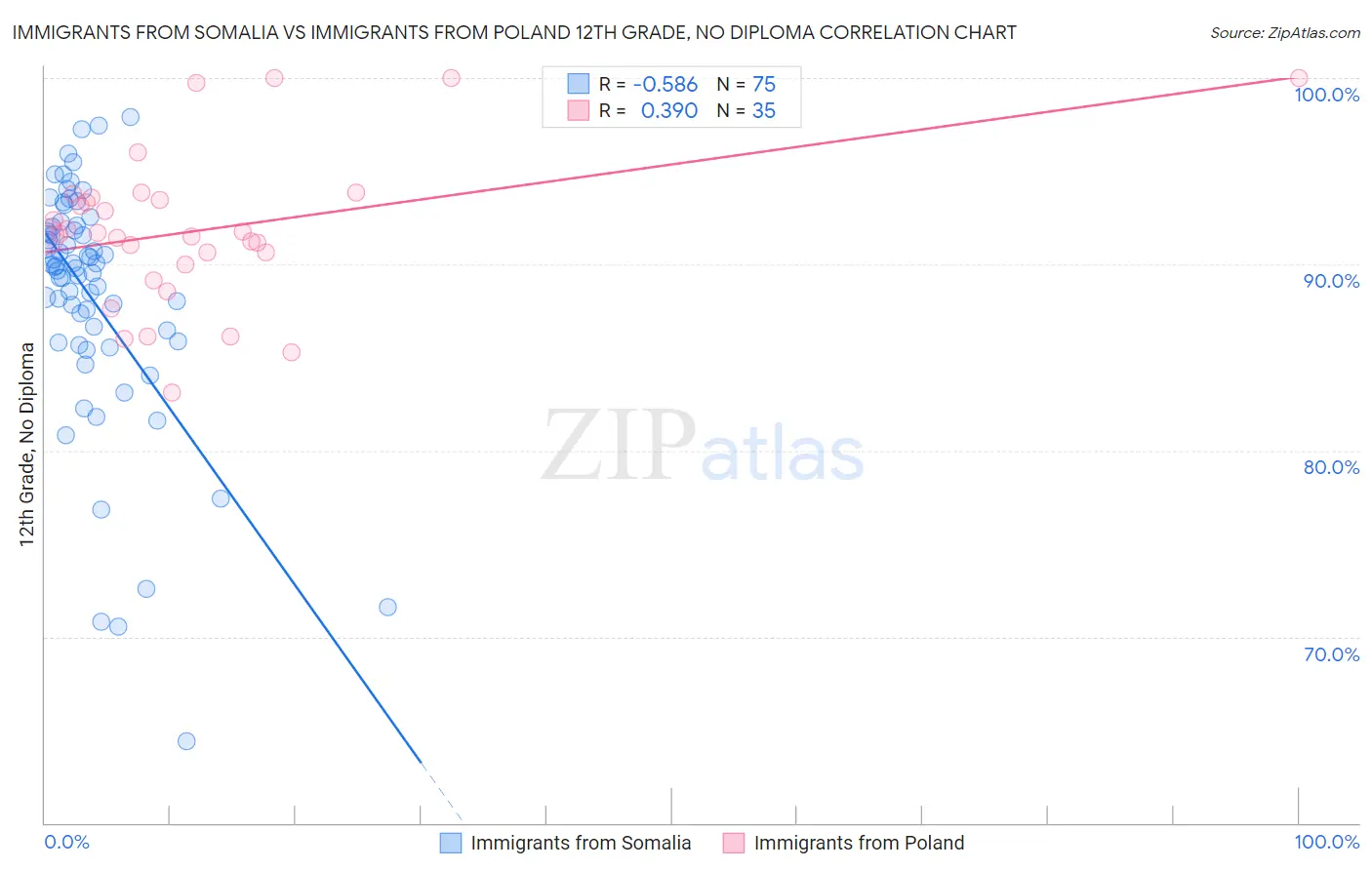 Immigrants from Somalia vs Immigrants from Poland 12th Grade, No Diploma