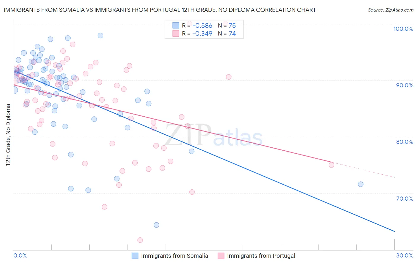 Immigrants from Somalia vs Immigrants from Portugal 12th Grade, No Diploma