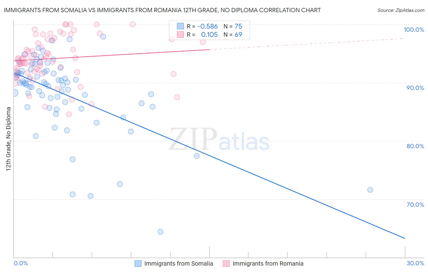 Immigrants from Somalia vs Immigrants from Romania 12th Grade, No Diploma