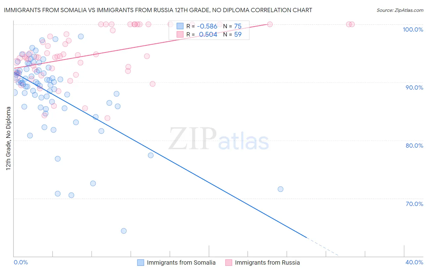 Immigrants from Somalia vs Immigrants from Russia 12th Grade, No Diploma