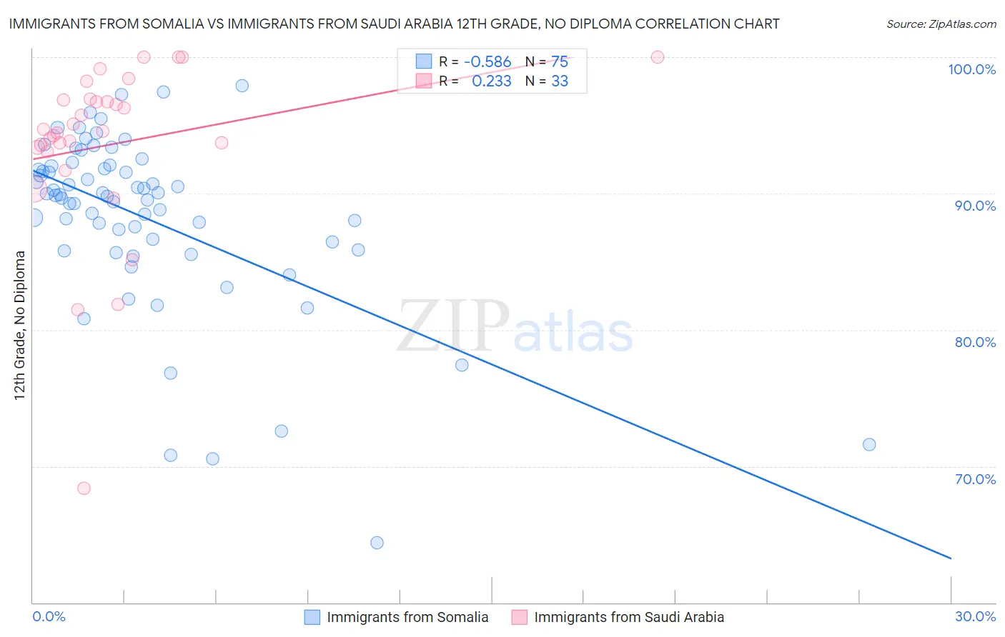 Immigrants from Somalia vs Immigrants from Saudi Arabia 12th Grade, No Diploma