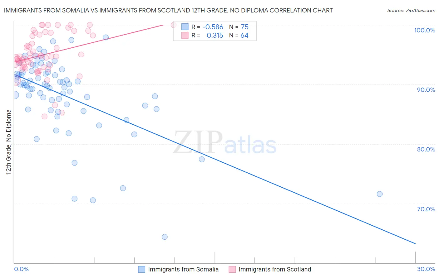 Immigrants from Somalia vs Immigrants from Scotland 12th Grade, No Diploma