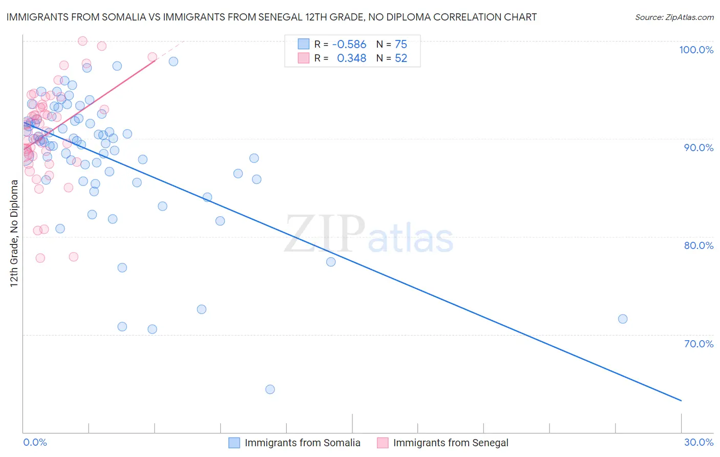 Immigrants from Somalia vs Immigrants from Senegal 12th Grade, No Diploma