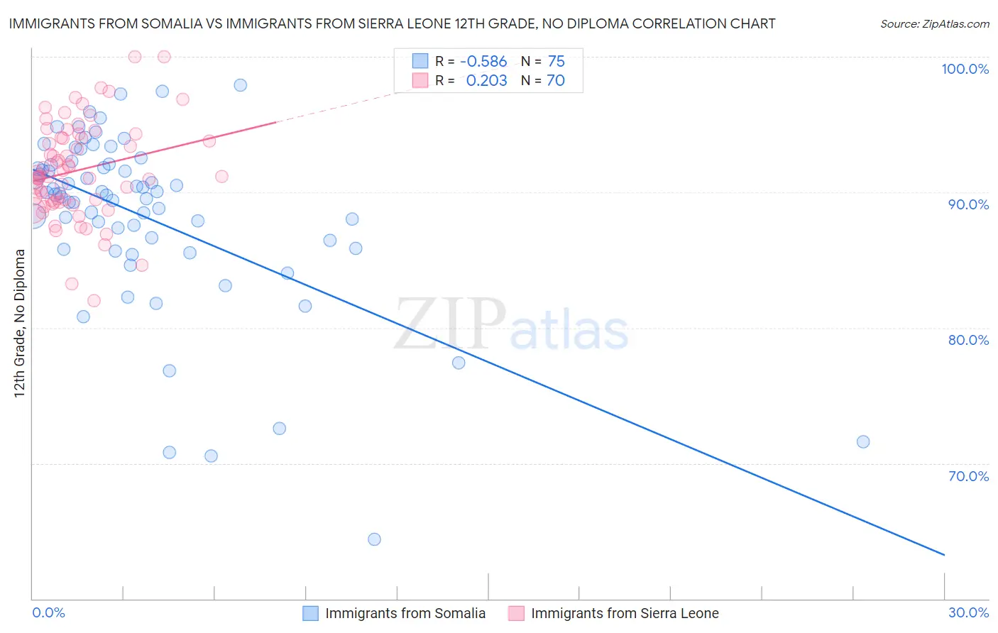 Immigrants from Somalia vs Immigrants from Sierra Leone 12th Grade, No Diploma