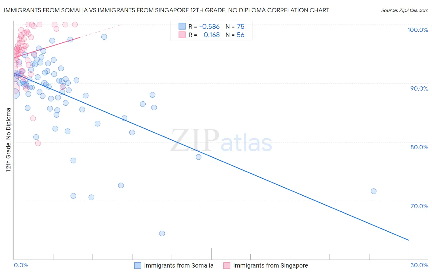 Immigrants from Somalia vs Immigrants from Singapore 12th Grade, No Diploma