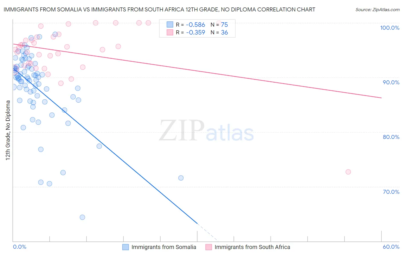 Immigrants from Somalia vs Immigrants from South Africa 12th Grade, No Diploma
