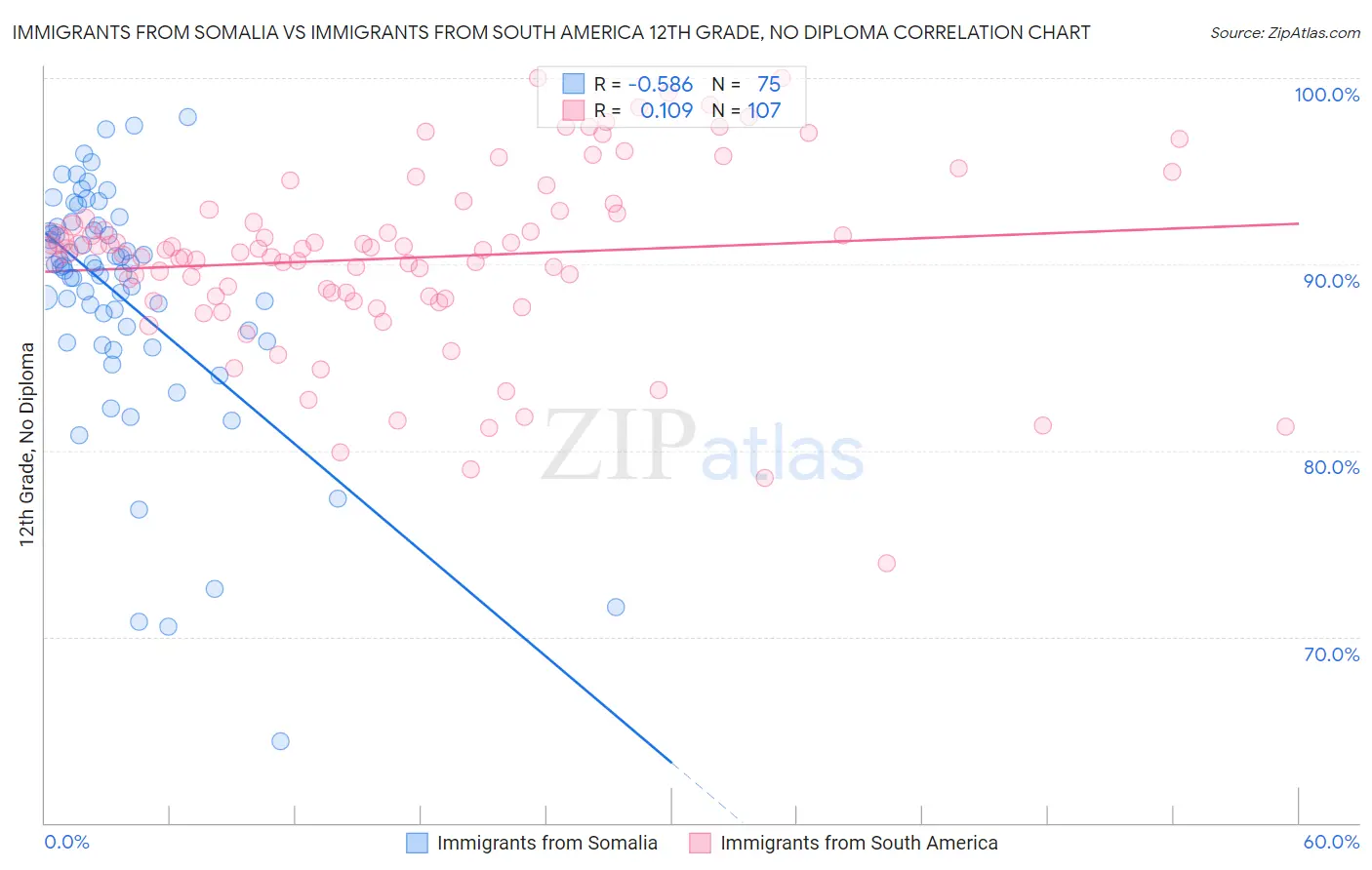 Immigrants from Somalia vs Immigrants from South America 12th Grade, No Diploma