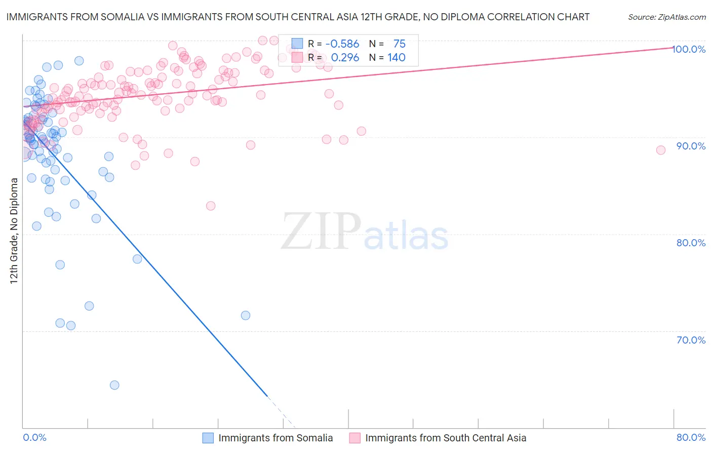 Immigrants from Somalia vs Immigrants from South Central Asia 12th Grade, No Diploma