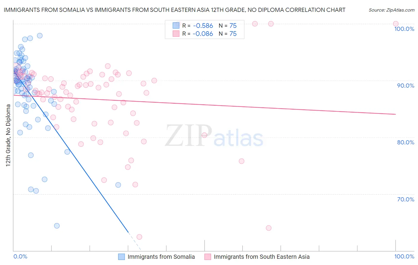 Immigrants from Somalia vs Immigrants from South Eastern Asia 12th Grade, No Diploma