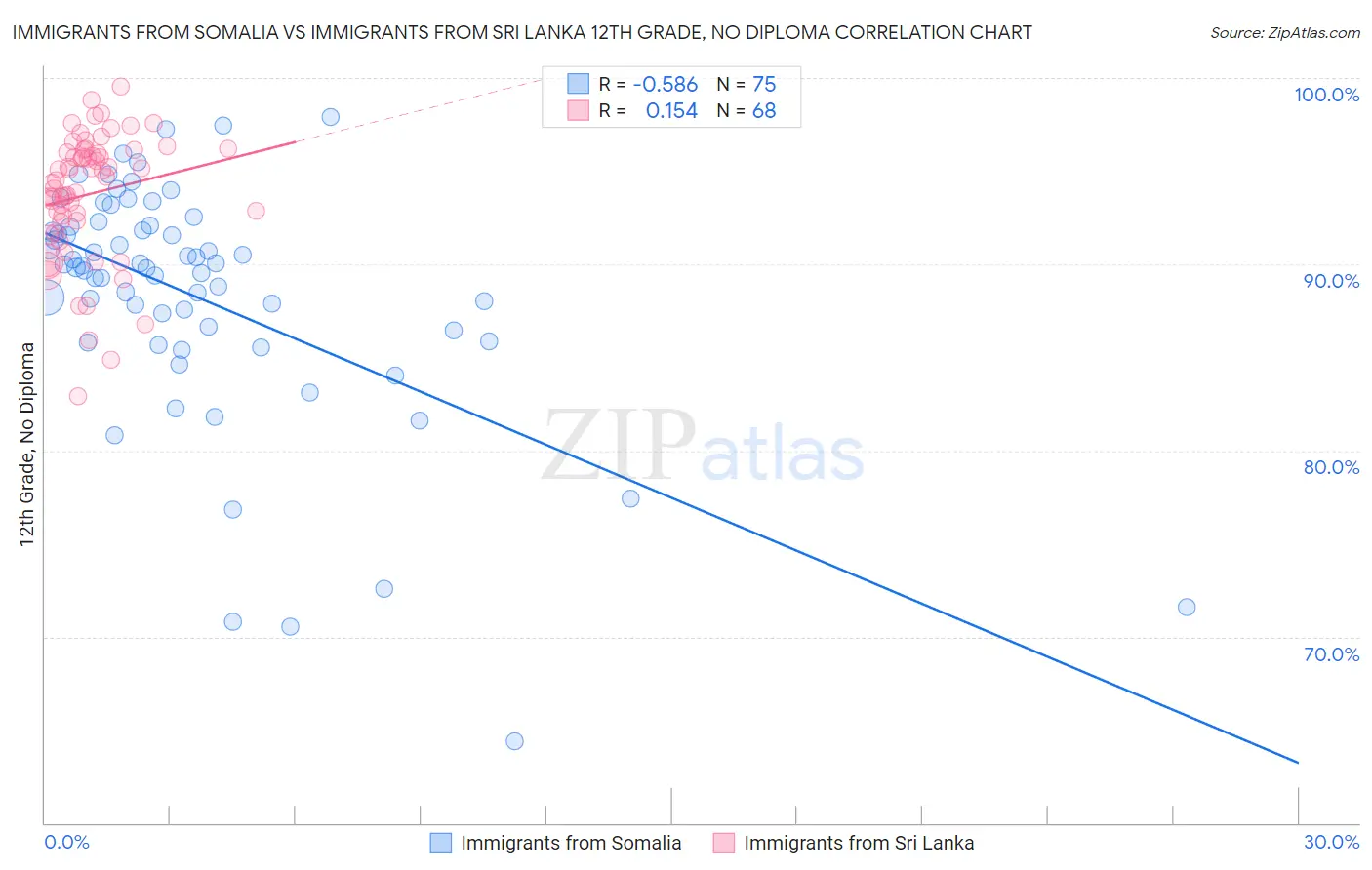Immigrants from Somalia vs Immigrants from Sri Lanka 12th Grade, No Diploma