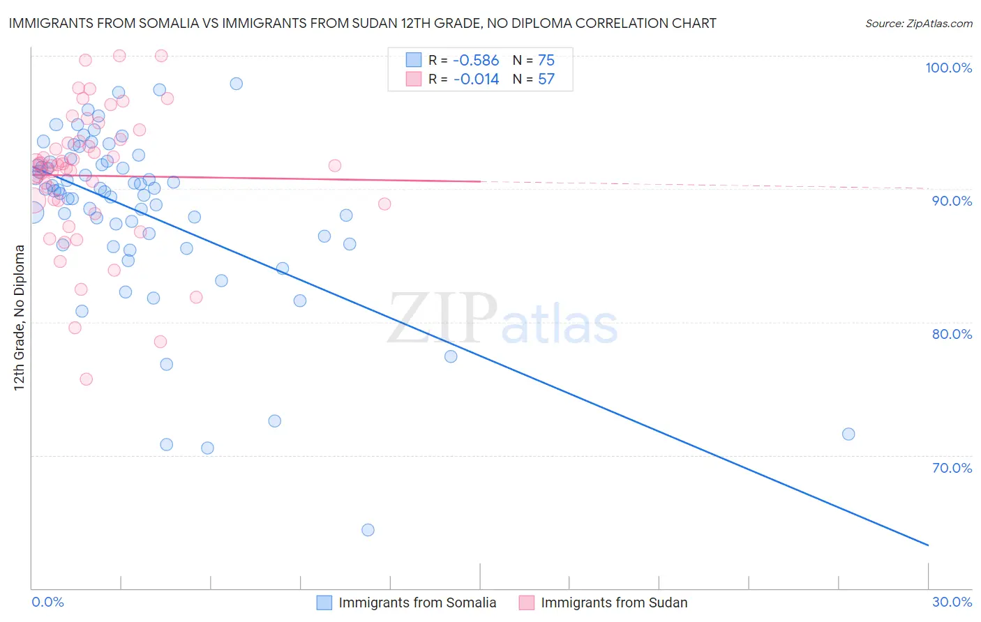 Immigrants from Somalia vs Immigrants from Sudan 12th Grade, No Diploma