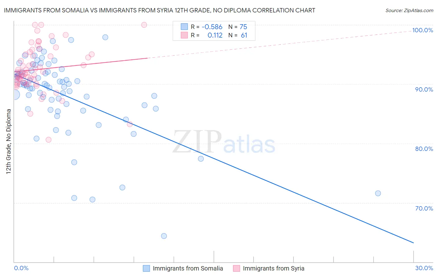 Immigrants from Somalia vs Immigrants from Syria 12th Grade, No Diploma