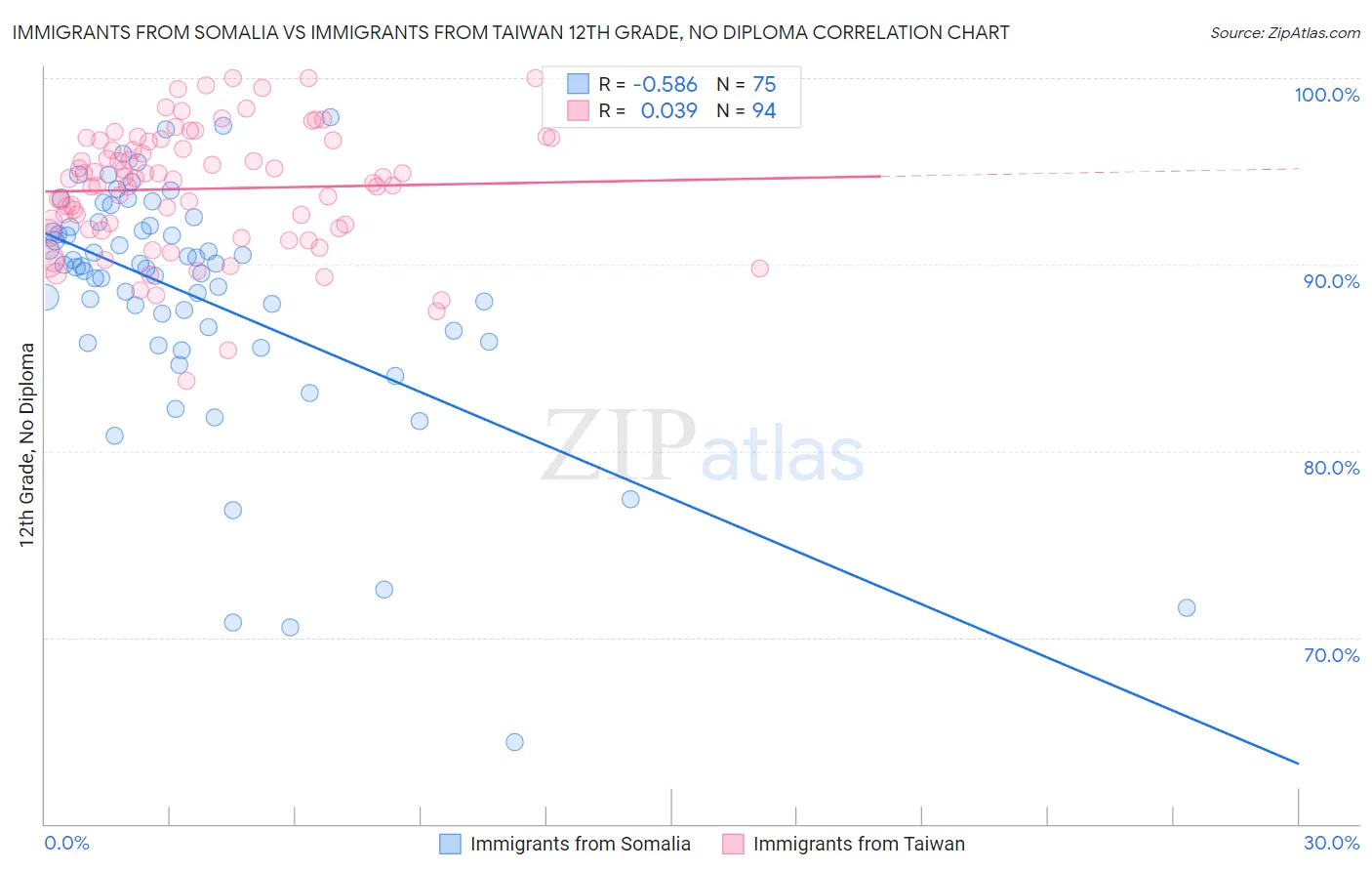 Immigrants from Somalia vs Immigrants from Taiwan 12th Grade, No Diploma