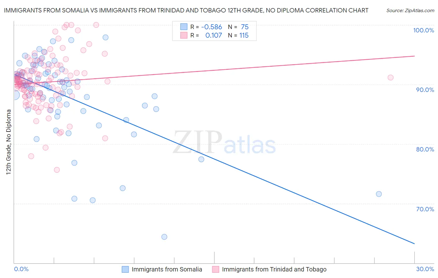 Immigrants from Somalia vs Immigrants from Trinidad and Tobago 12th Grade, No Diploma