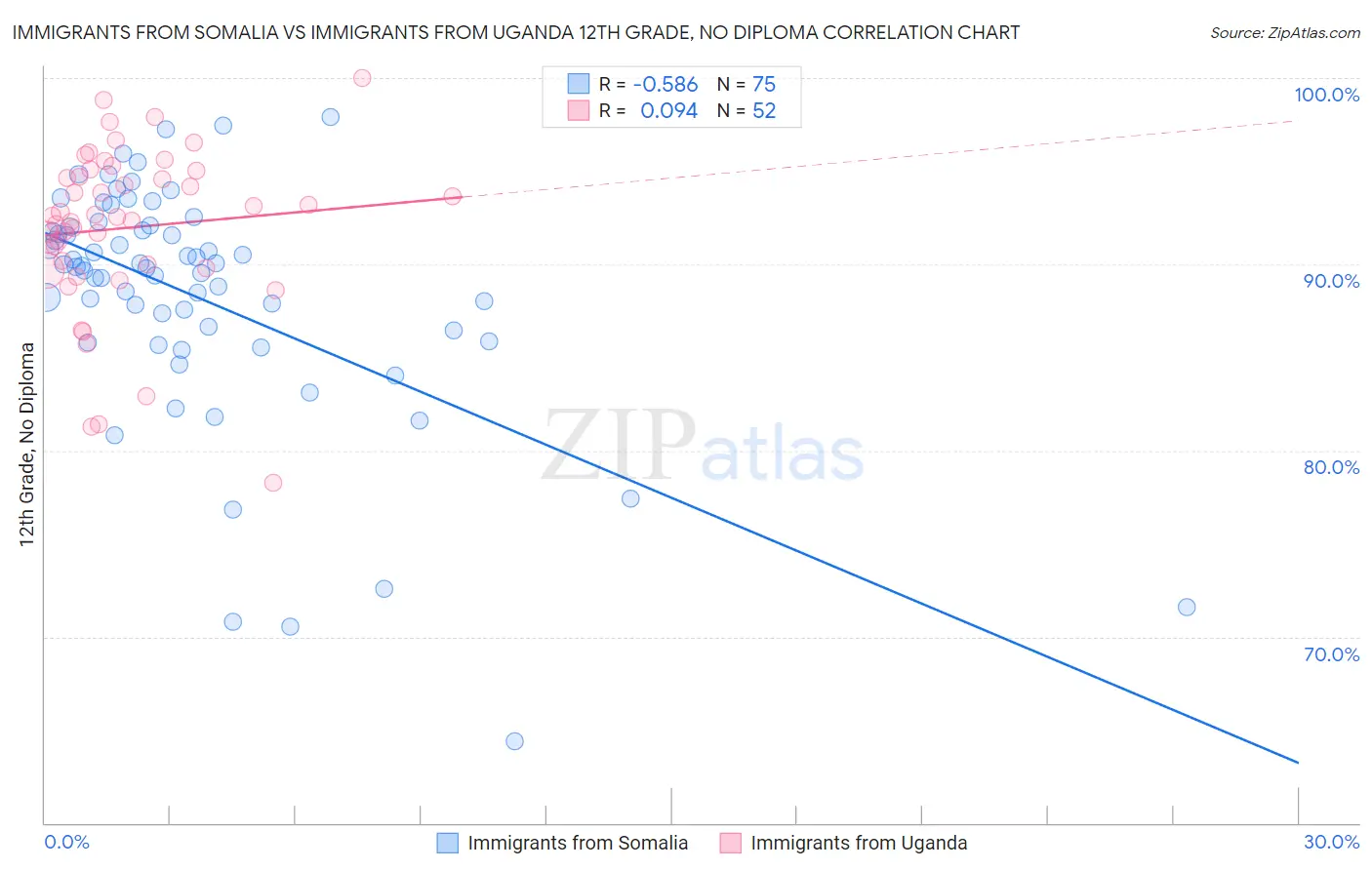 Immigrants from Somalia vs Immigrants from Uganda 12th Grade, No Diploma