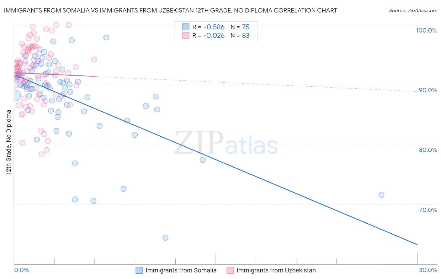 Immigrants from Somalia vs Immigrants from Uzbekistan 12th Grade, No Diploma