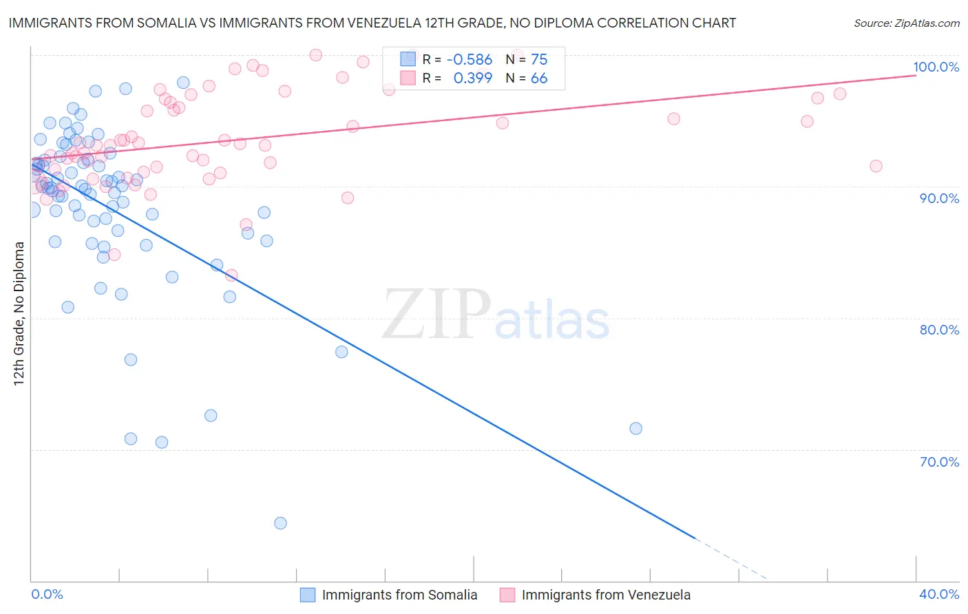 Immigrants from Somalia vs Immigrants from Venezuela 12th Grade, No Diploma