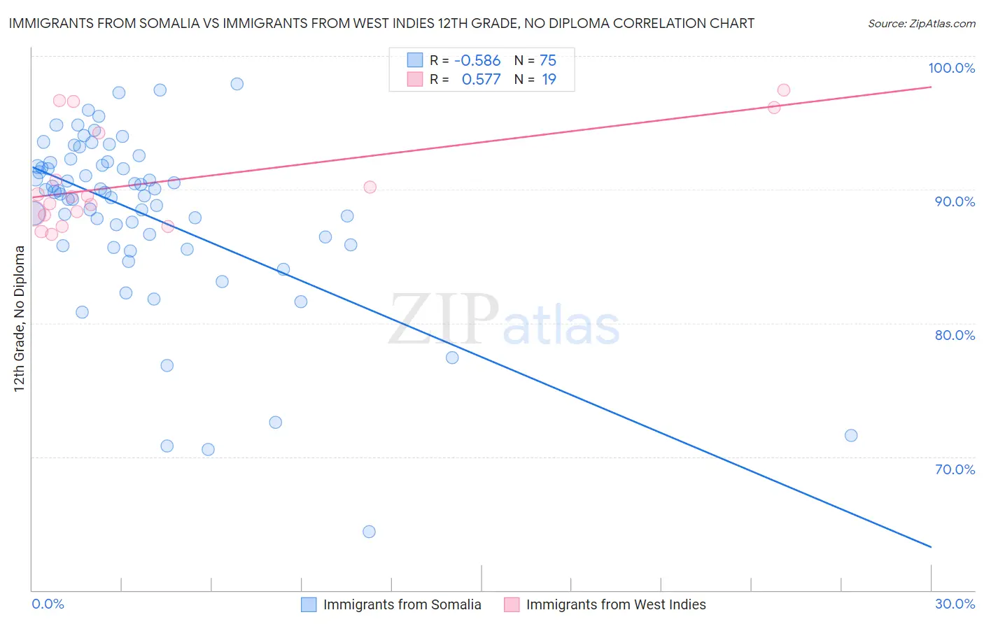 Immigrants from Somalia vs Immigrants from West Indies 12th Grade, No Diploma