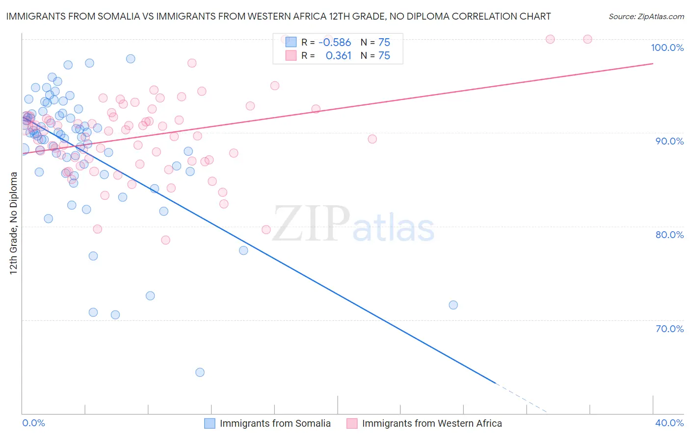 Immigrants from Somalia vs Immigrants from Western Africa 12th Grade, No Diploma