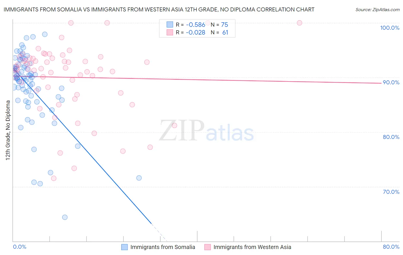 Immigrants from Somalia vs Immigrants from Western Asia 12th Grade, No Diploma