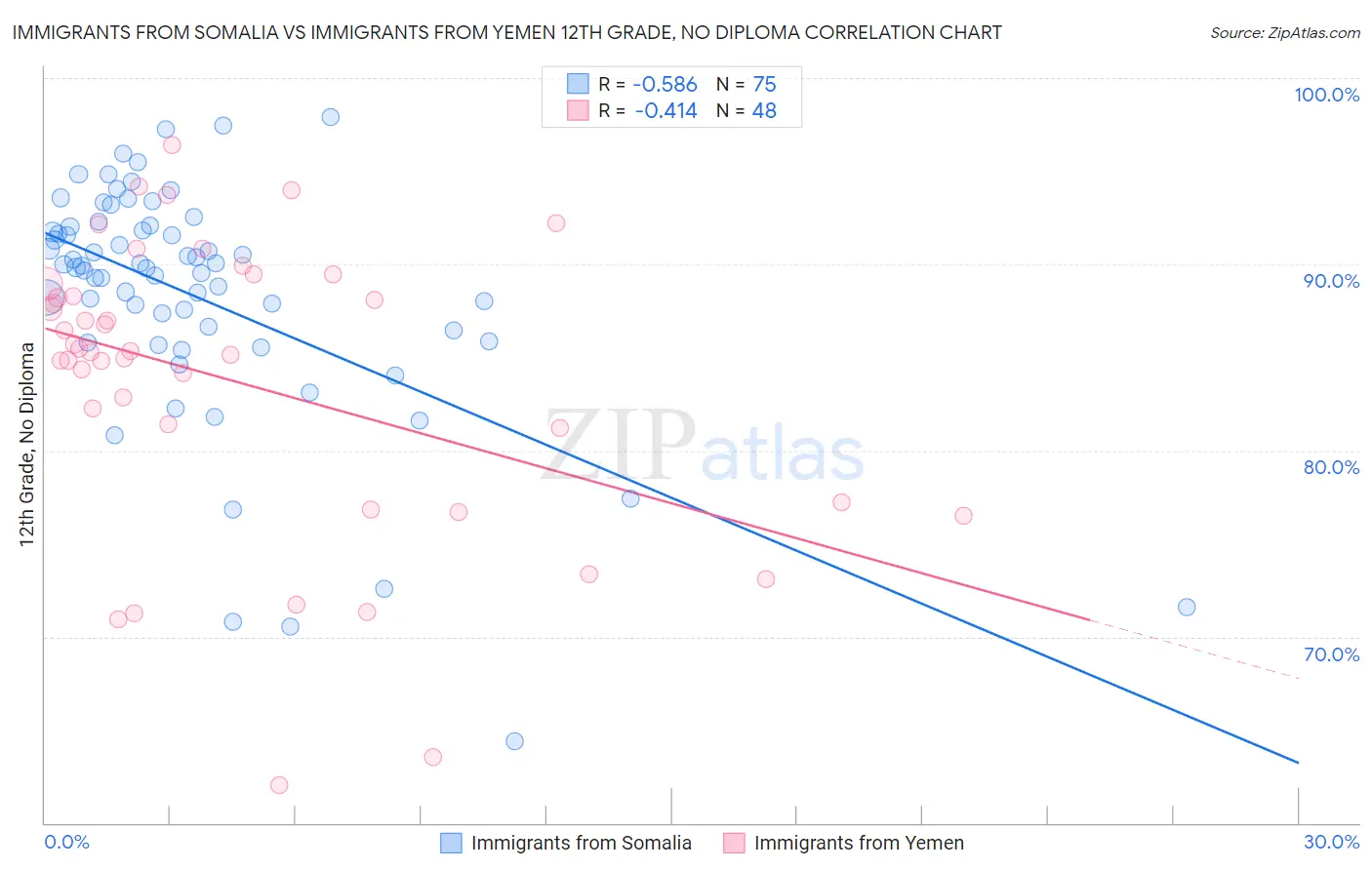 Immigrants from Somalia vs Immigrants from Yemen 12th Grade, No Diploma