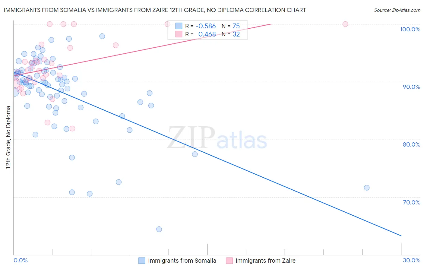 Immigrants from Somalia vs Immigrants from Zaire 12th Grade, No Diploma