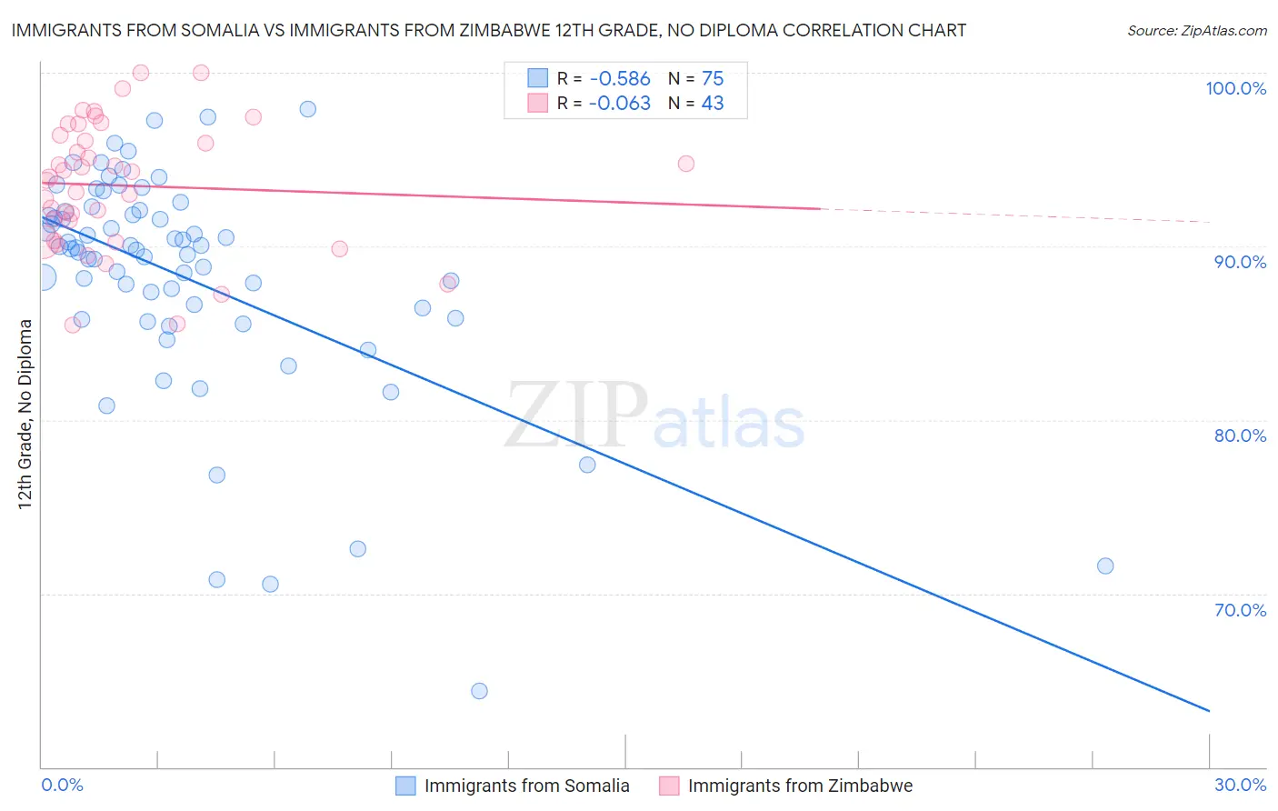 Immigrants from Somalia vs Immigrants from Zimbabwe 12th Grade, No Diploma