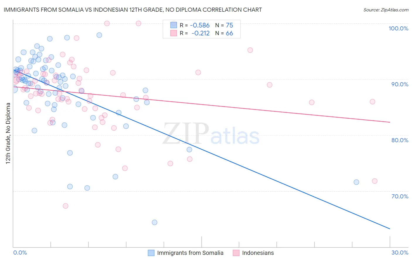 Immigrants from Somalia vs Indonesian 12th Grade, No Diploma