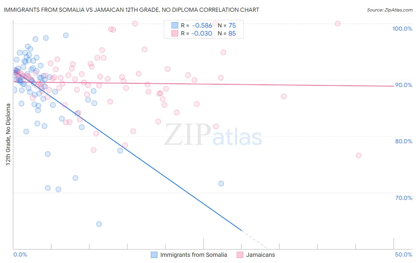 Immigrants from Somalia vs Jamaican 12th Grade, No Diploma