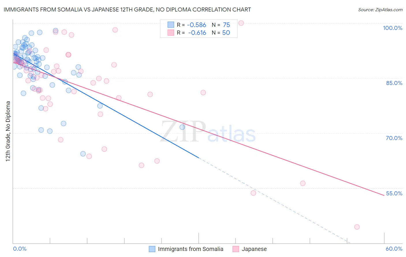 Immigrants from Somalia vs Japanese 12th Grade, No Diploma