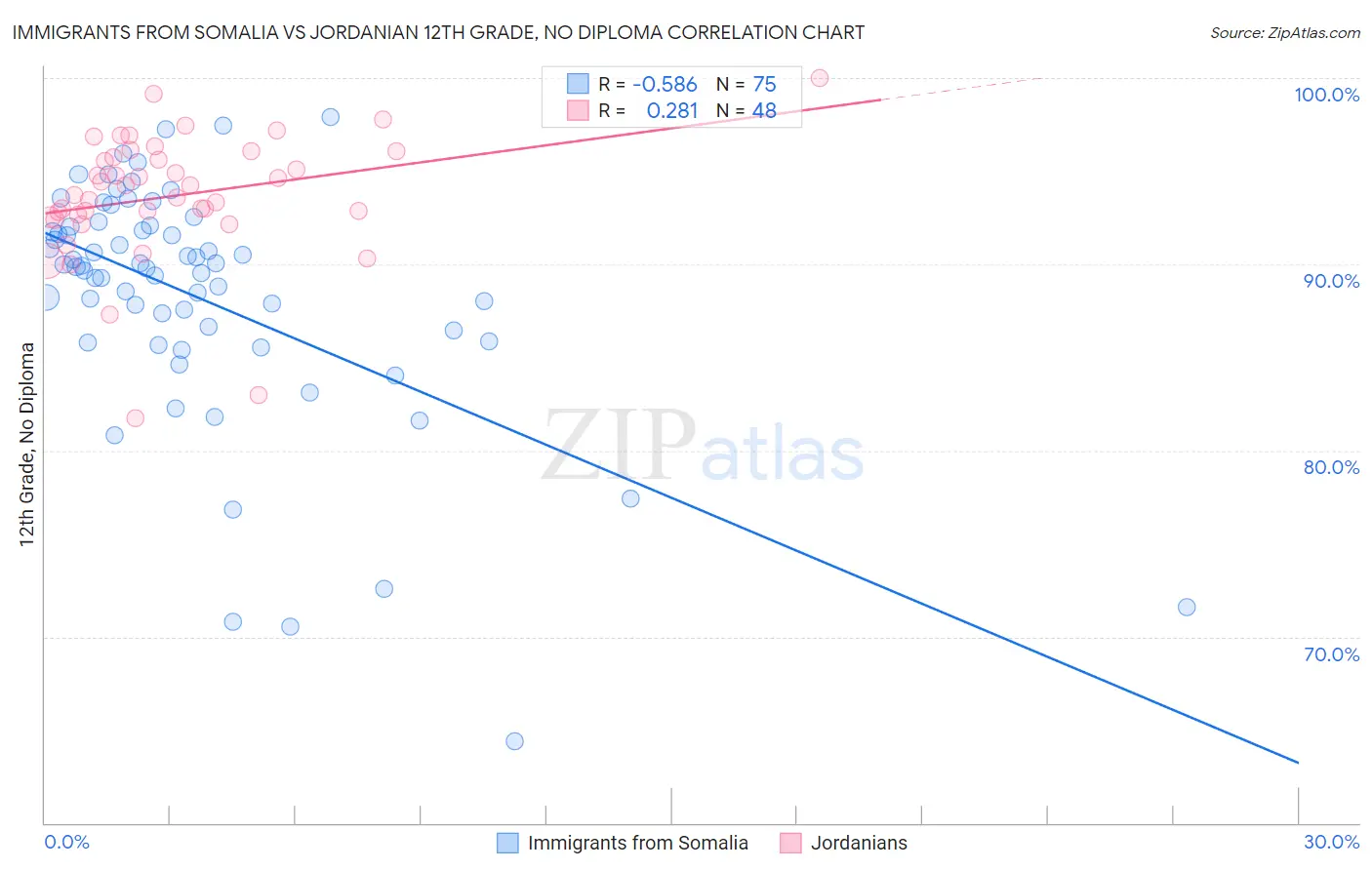 Immigrants from Somalia vs Jordanian 12th Grade, No Diploma